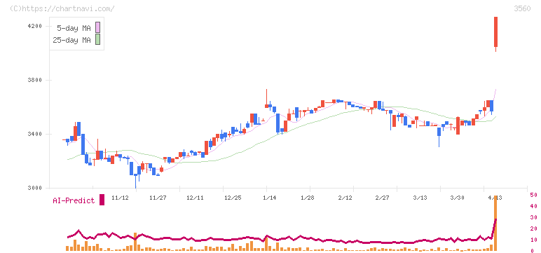 ほぼ日(3560)の日足チャート
