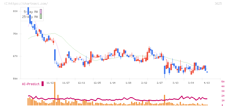 テックファームホールディングス(3625)の日足チャート