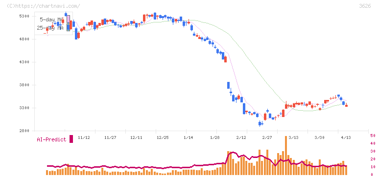 ＴＩＳ(3626)の日足チャート