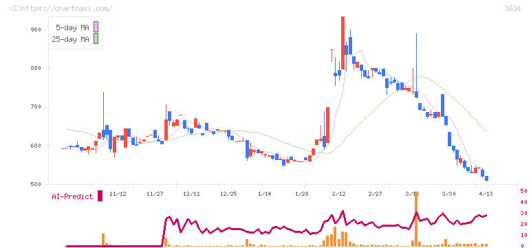 ソケッツ(3634)の日足チャート