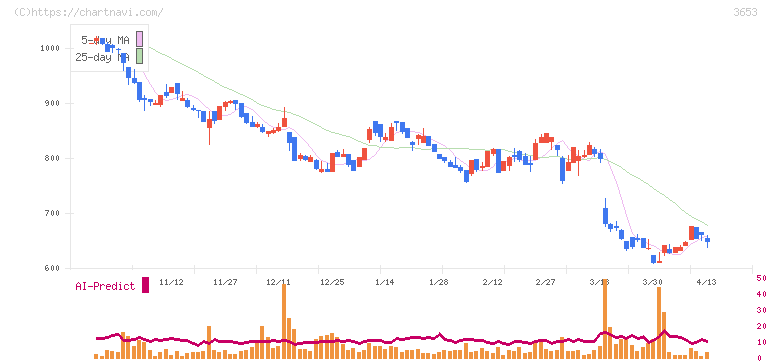モルフォ(3653)の日足チャート