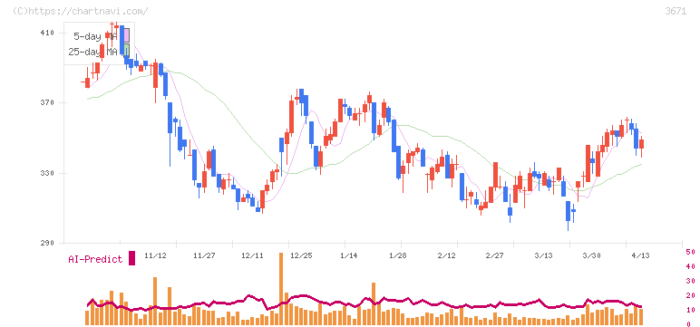 ソフトマックス(3671)の日足チャート