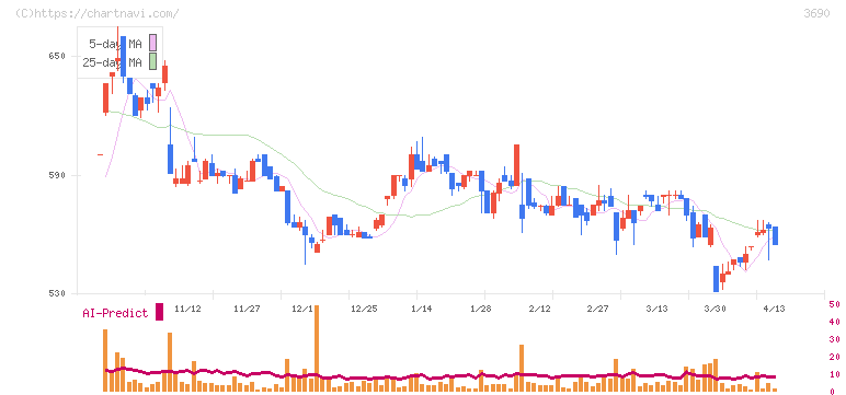 イルグルム(3690)の日足チャート