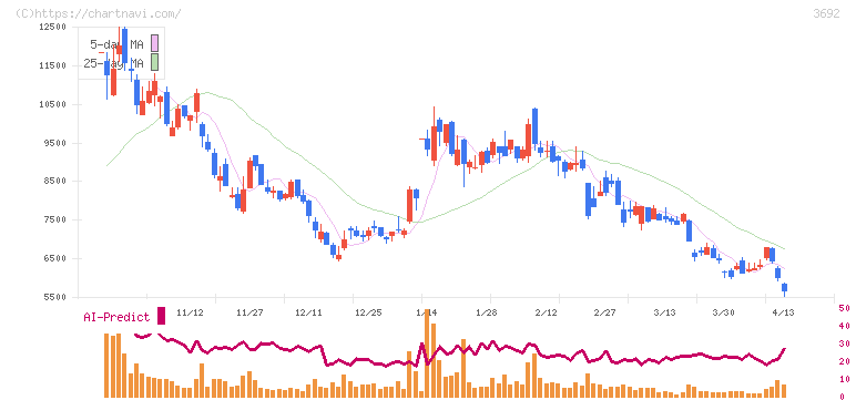 ＦＦＲＩセキュリティ(3692)の日足チャート