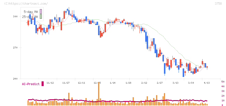 アエリア(3758)の日足チャート