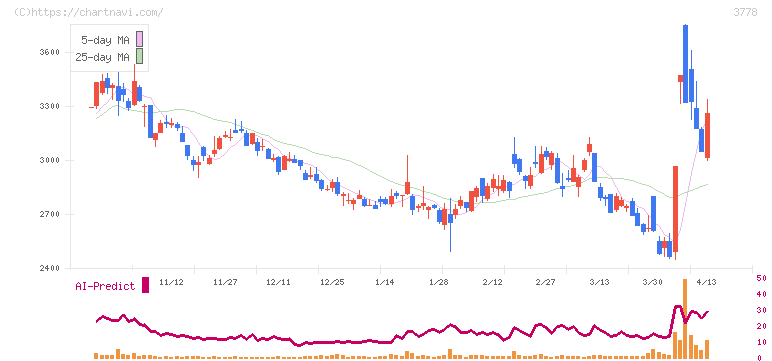 さくらインターネット(3778)の日足チャート