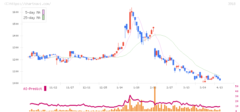 ＰＣＩホールディングス(3918)の日足チャート