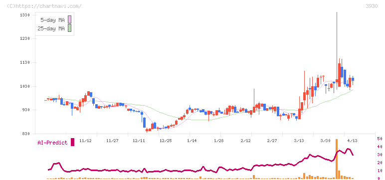 はてな(3930)の日足チャート