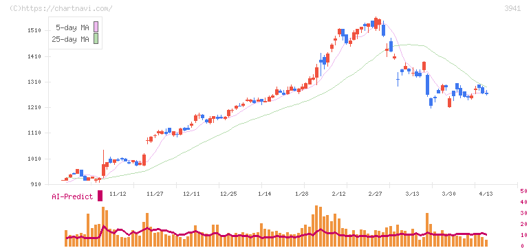 レンゴー(3941)の日足チャート