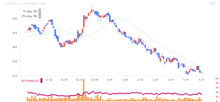 シンクロ・フード(3963)の日足チャート