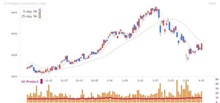 クレハ(4023)の日足チャート