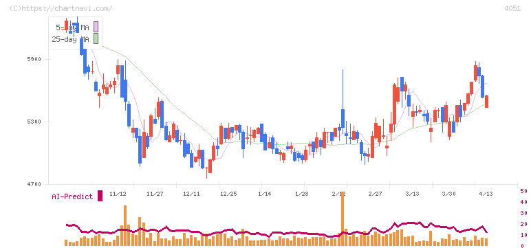 ＧＭＯフィナンシャルゲート(4051)の日足チャート