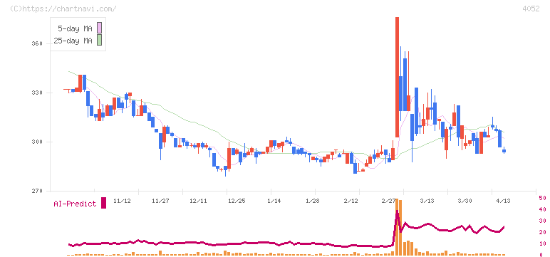 フィーチャ(4052)の日足チャート