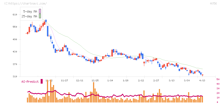 ニューラルグループ(4056)の日足チャート