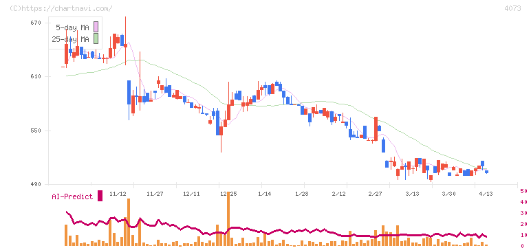 ジィ・シィ企画(4073)の日足チャート
