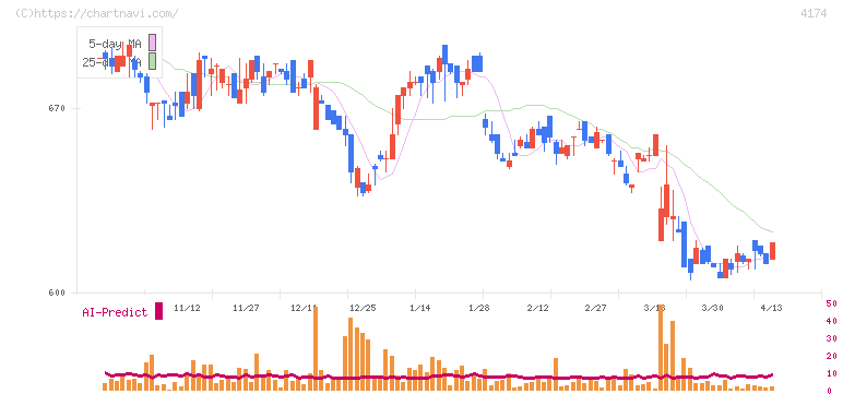 アピリッツ(4174)の日足チャート