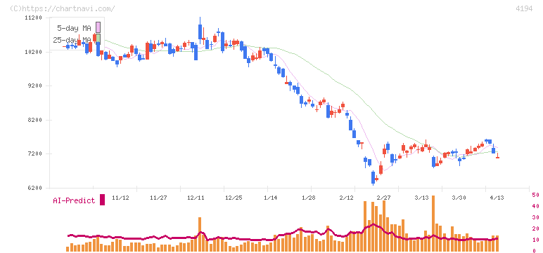 ビジョナル(4194)の日足チャート