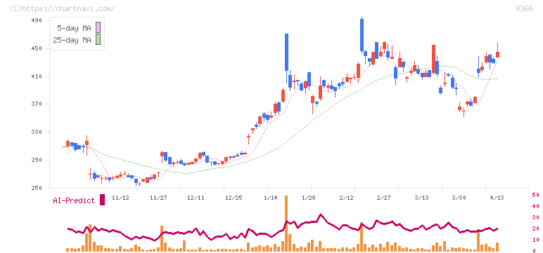ダイトーケミックス(4366)の日足チャート