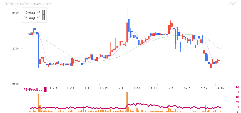 広栄化学(4367)の日足チャート