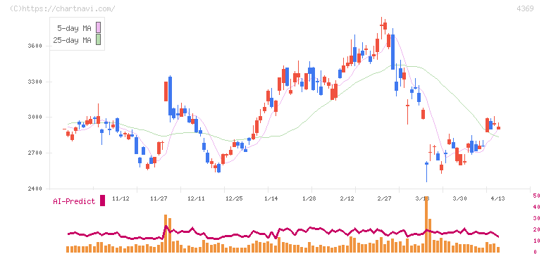 トリケミカル研究所(4369)の日足チャート