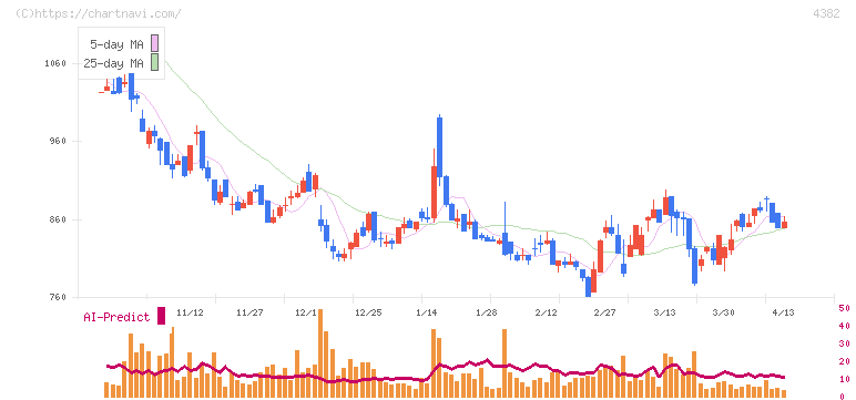 ＨＥＲＯＺ(4382)の日足チャート