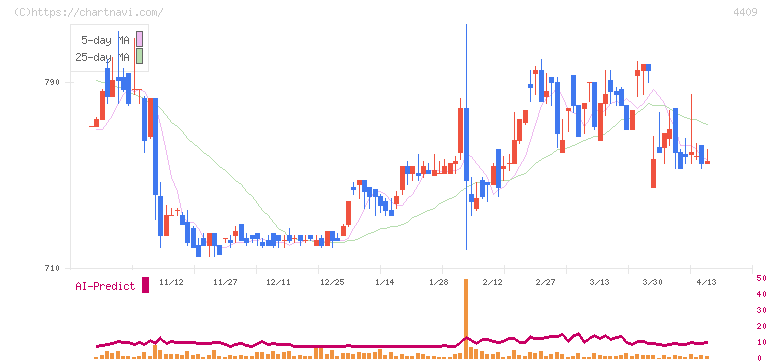 東邦化学工業(4409)の日足チャート