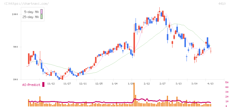 ハリマ化成グループ(4410)の日足チャート