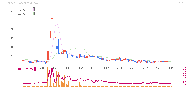 Ａｍａｚｉａ(4424)の日足チャート