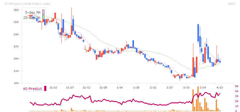 ＥｄｕＬａｂ(4427)の日足チャート