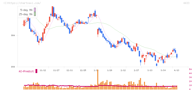 ヒト・コミュニケーションズ・ホールディングス(4433)の日足チャート