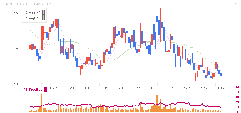 ミンカブ・ジ・インフォノイド(4436)の日足チャート
