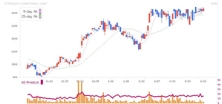 トビラシステムズ(4441)の日足チャート