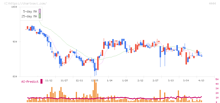 インフォネット(4444)の日足チャート