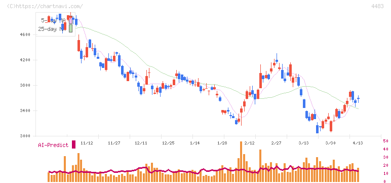 ＪＭＤＣ(4483)の日足チャート