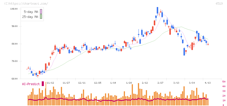 中外製薬(4519)の日足チャート