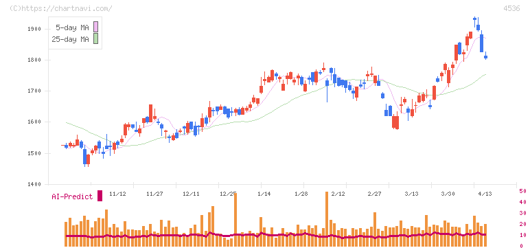 参天製薬(4536)の日足チャート