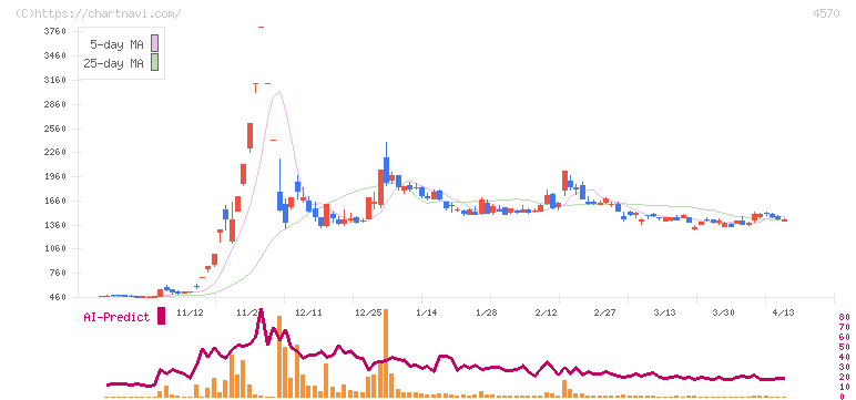 免疫生物研究所(4570)の日足チャート