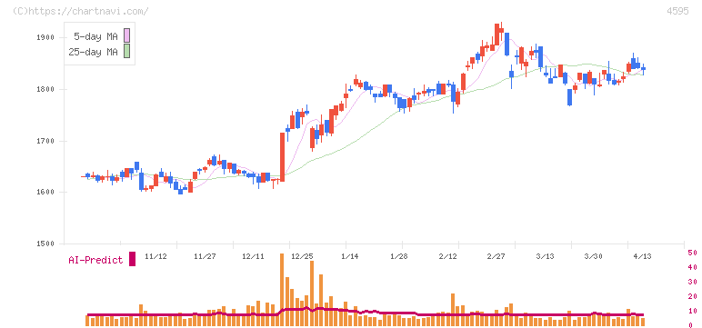 ミズホメディー(4595)の日足チャート