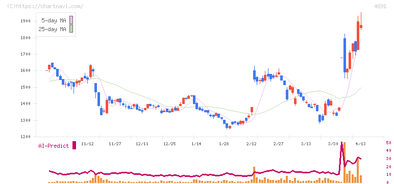 ワシントンホテル(4691)の日足チャート