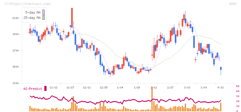 レナサイエンス(4889)の日足チャート