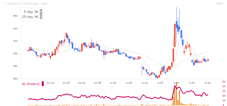 坪田ラボ(4890)の日足チャート