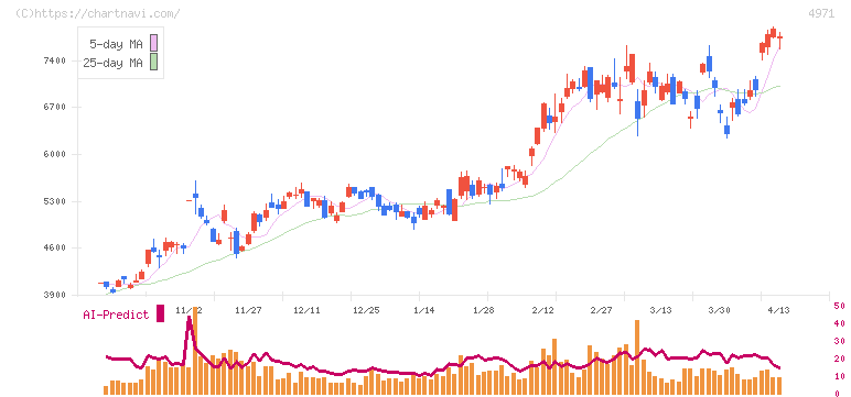 メック(4971)の日足チャート