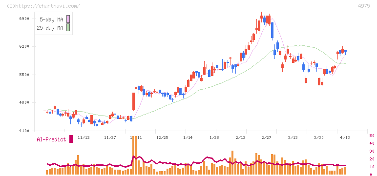 ＪＣＵ(4975)の日足チャート