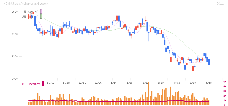 ニチレキグループ(5011)の日足チャート