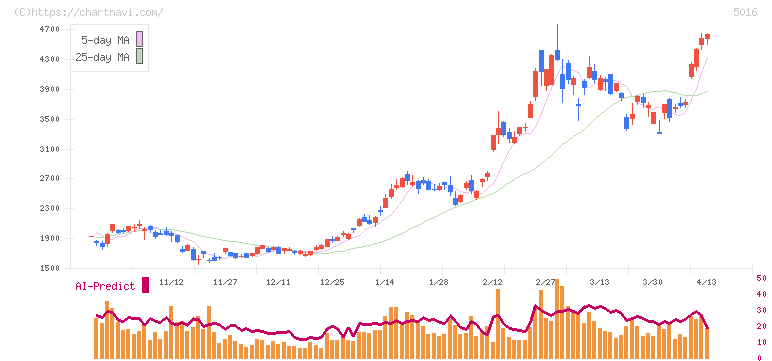 ＪＸ金属(5016)の日足チャート