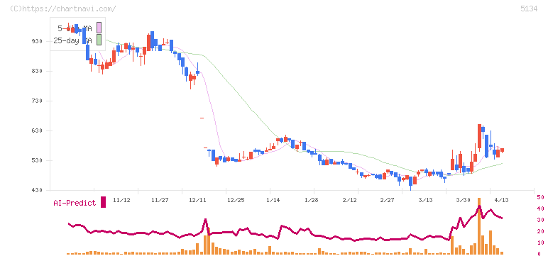 ＰＯＰＥＲ(5134)の日足チャート