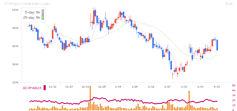 ｔｒｉｐｌａ(5136)の日足チャート