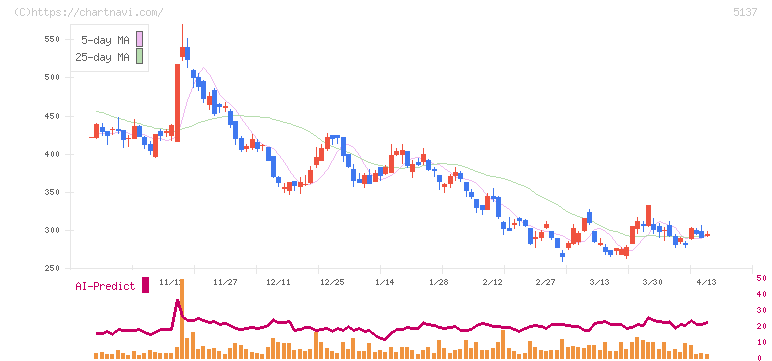 スマートドライブ(5137)の日足チャート