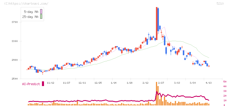 日本山村硝子(5210)の日足チャート