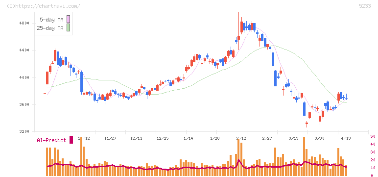 太平洋セメント(5233)の日足チャート